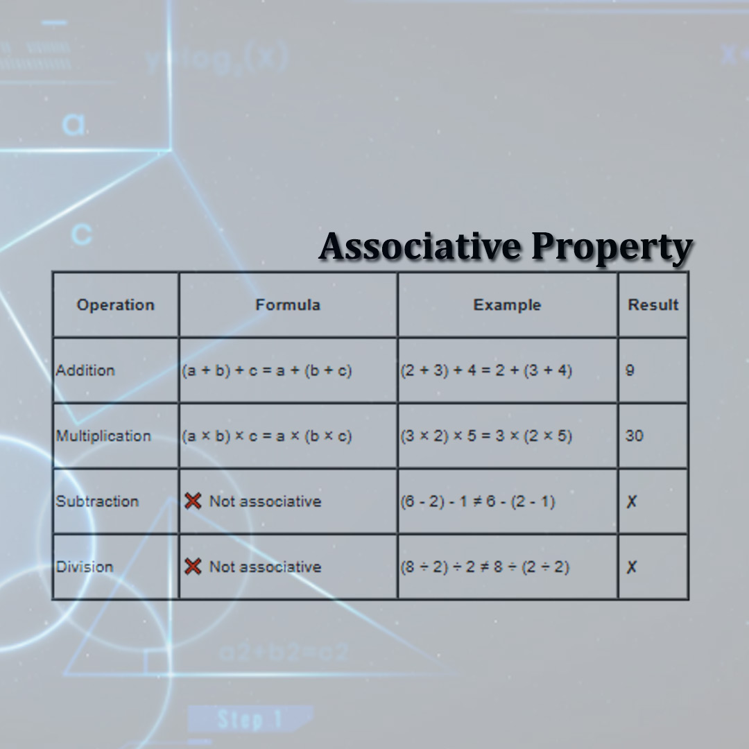 What is Associative Property? Definition, Facts, and Examples