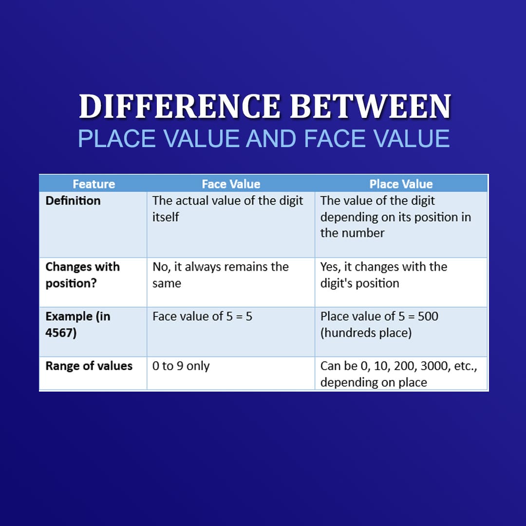 Difference Between Place Value and Face Value