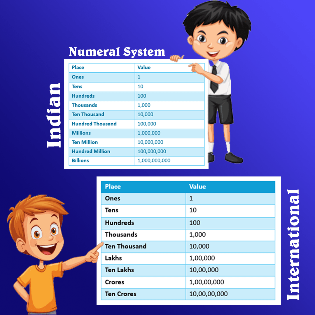 Numeral System: Indian And International